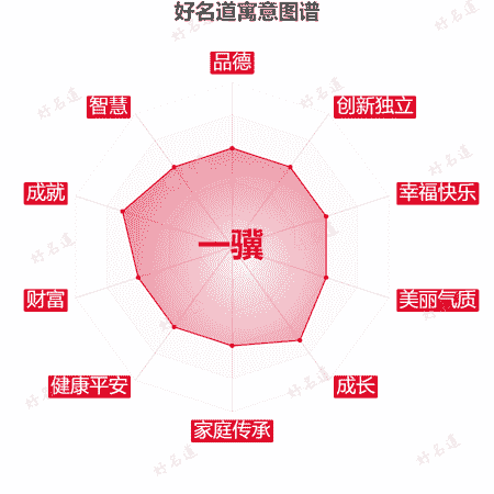 名字一骥的寓意图谱