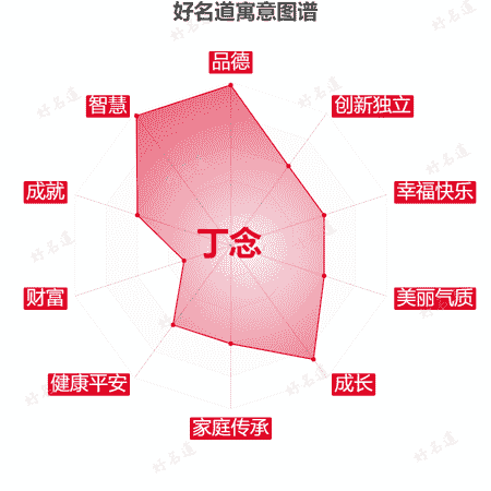 名字丁念的寓意图谱