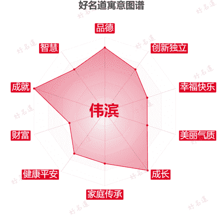 名字伟滨的寓意图谱