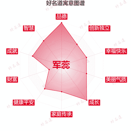 名字军蕊的寓意图谱