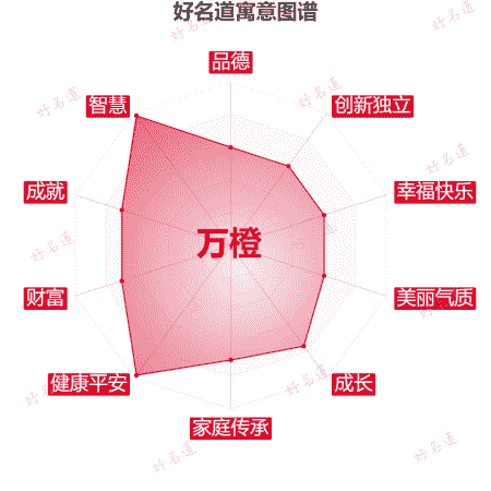 名字万橙的寓意图谱
