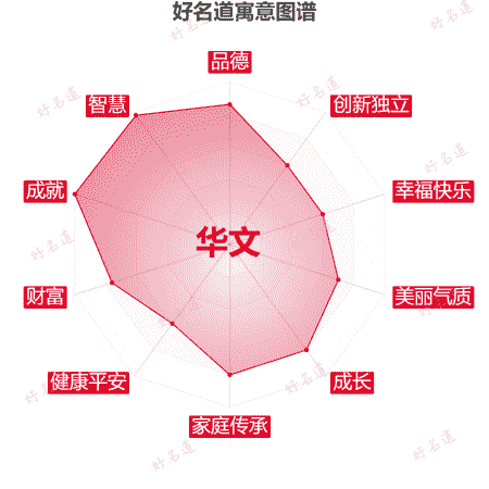 名字华文的寓意图谱