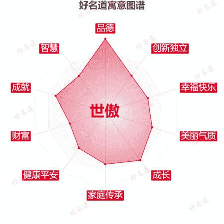 名字世傲的寓意图谱