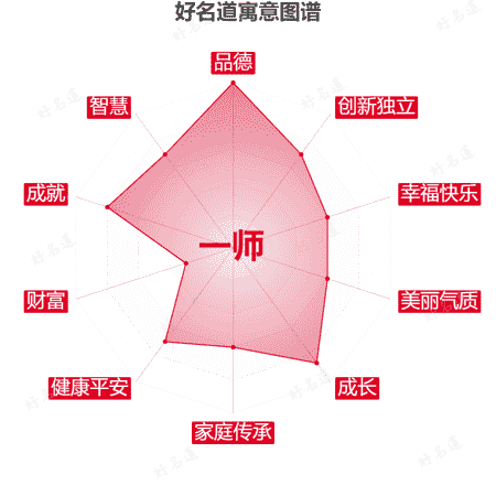 名字一师的寓意图谱