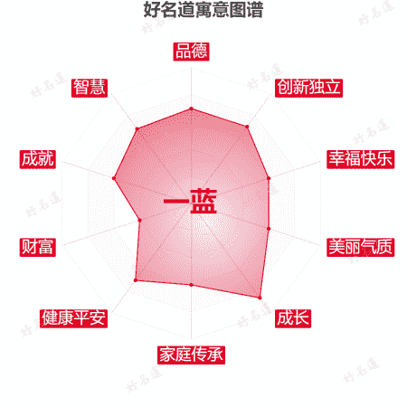 名字一蓝的寓意图谱