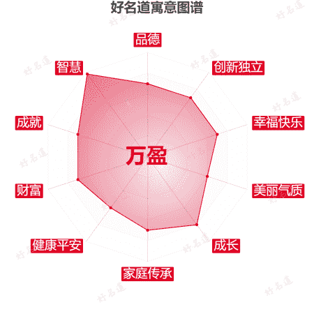 名字万盈的寓意图谱