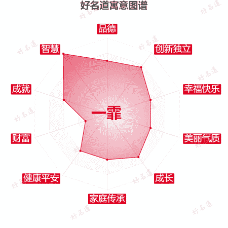 名字一霏的寓意图谱