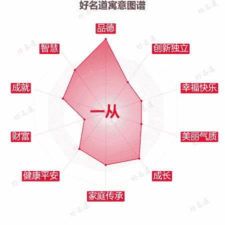 名字一从的寓意图谱