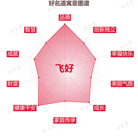 名字飞好的寓意图谱