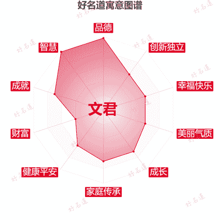 名字文君的寓意图谱