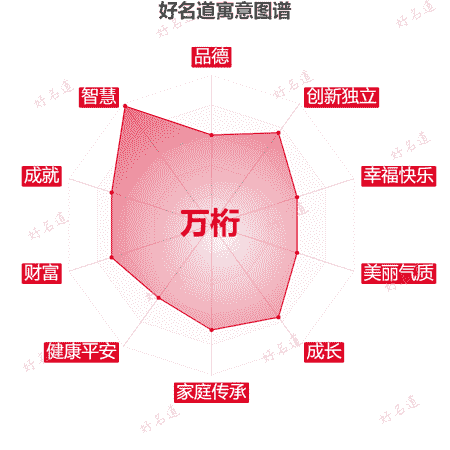 名字万桁的寓意图谱