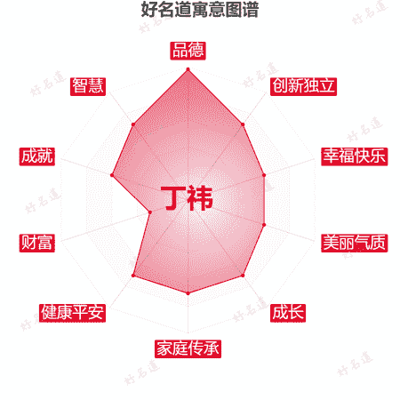 名字丁祎的寓意图谱