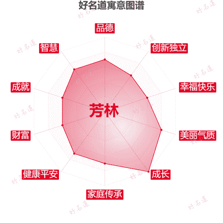 名字芳林的寓意图谱