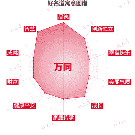 名字万同的寓意图谱