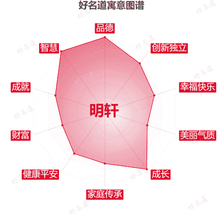 名字明轩的寓意图谱