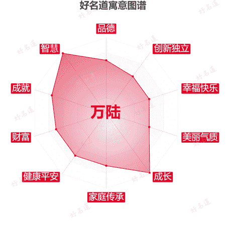 名字万陆的寓意图谱