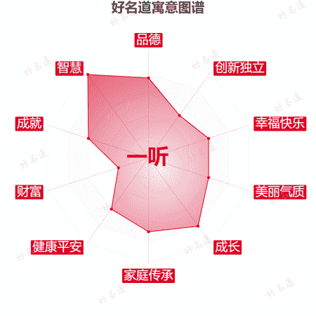 名字一听的寓意图谱
