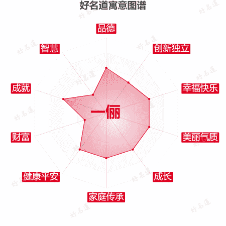名字一俪的寓意图谱
