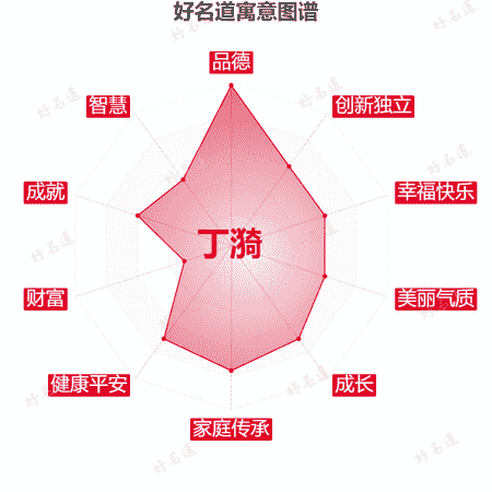 名字丁漪的寓意图谱