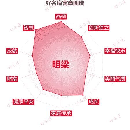 名字明梁的寓意图谱