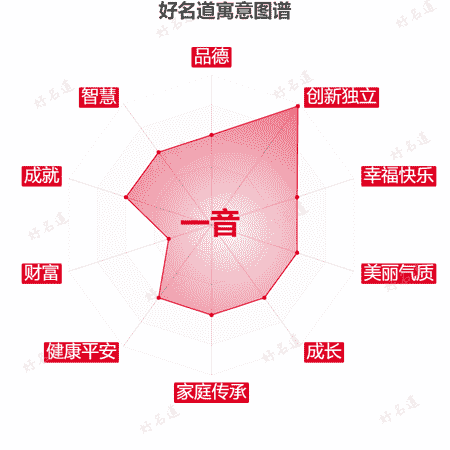 名字一音的寓意图谱
