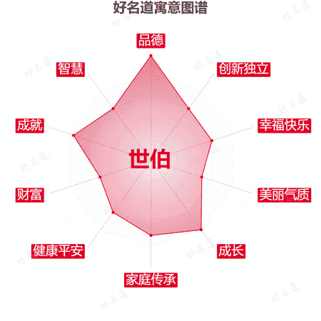 名字世伯的寓意图谱