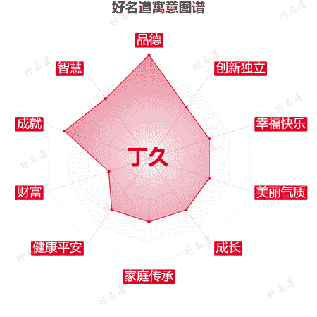 名字丁久的寓意图谱