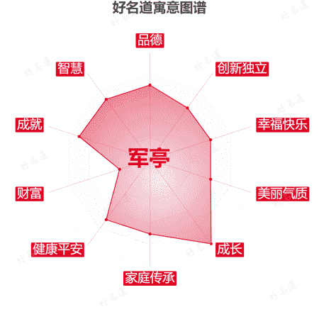 名字军亭的寓意图谱