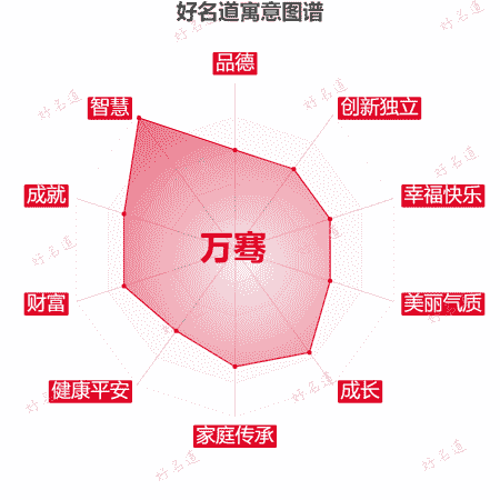 名字万骞的寓意图谱