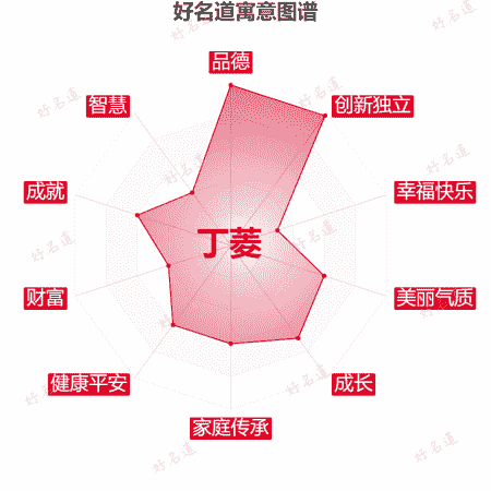名字丁菱的寓意图谱