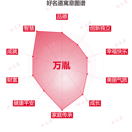 名字万胤的寓意图谱