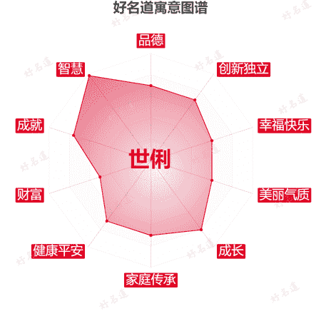 名字世俐的寓意图谱