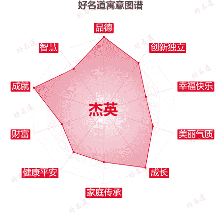 名字杰英的寓意图谱