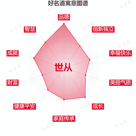 名字世从的寓意图谱