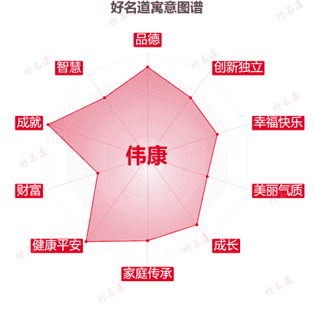名字伟康的寓意图谱