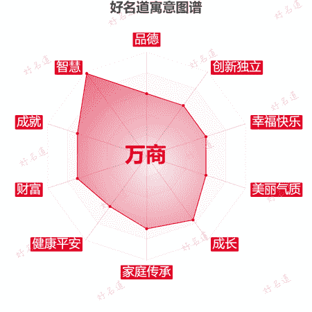 名字万商的寓意图谱