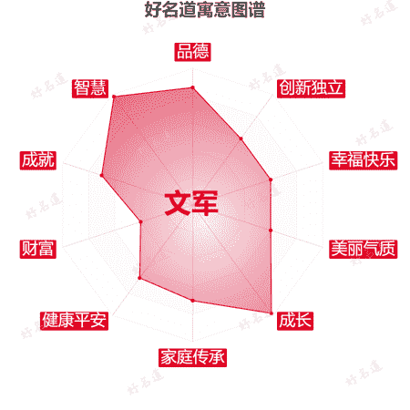 名字文军的寓意图谱