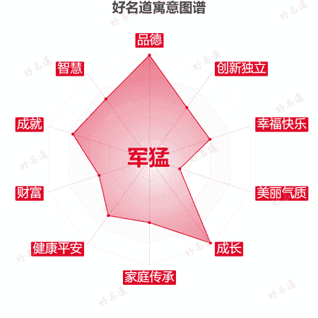 名字军猛的寓意图谱