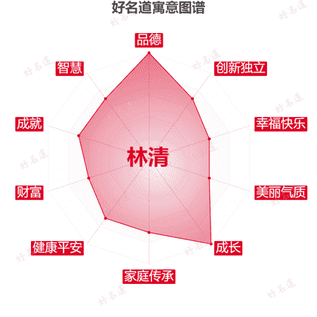名字林清的寓意图谱