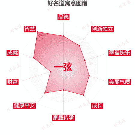 名字一弦的寓意图谱