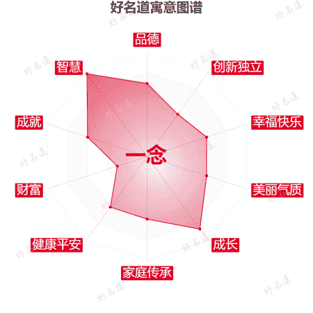 名字一念的寓意图谱