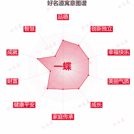 名字一蝶的寓意图谱