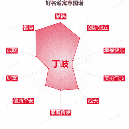 名字丁岐的寓意图谱