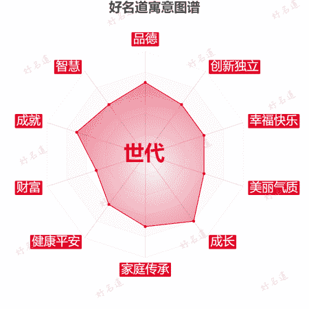 名字世代的寓意图谱