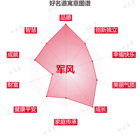 名字军风的寓意图谱