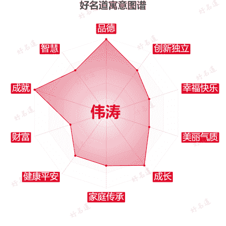 名字伟涛的寓意图谱