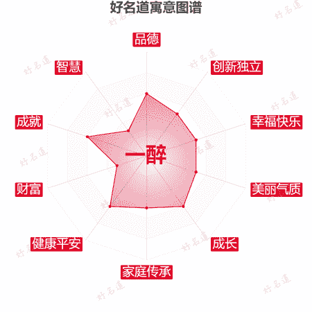 名字一醉的寓意图谱