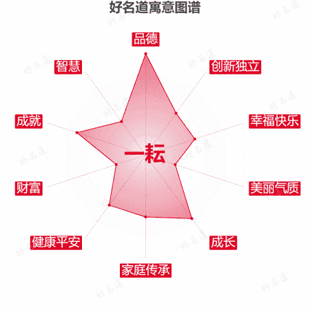 名字一耘的寓意图谱