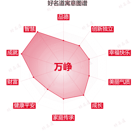 名字万峥的寓意图谱