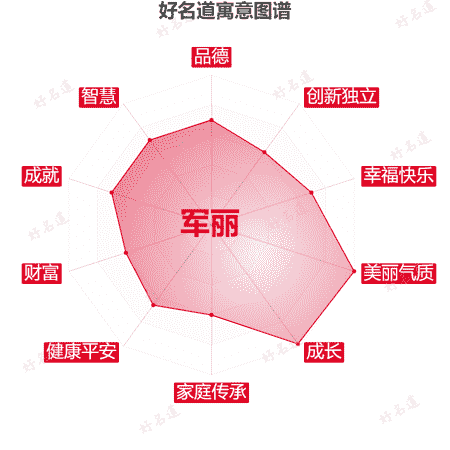 名字军丽的寓意图谱